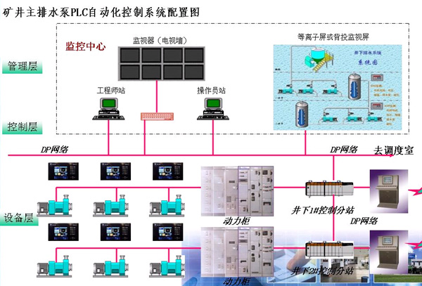 中央排水自动化电控系统